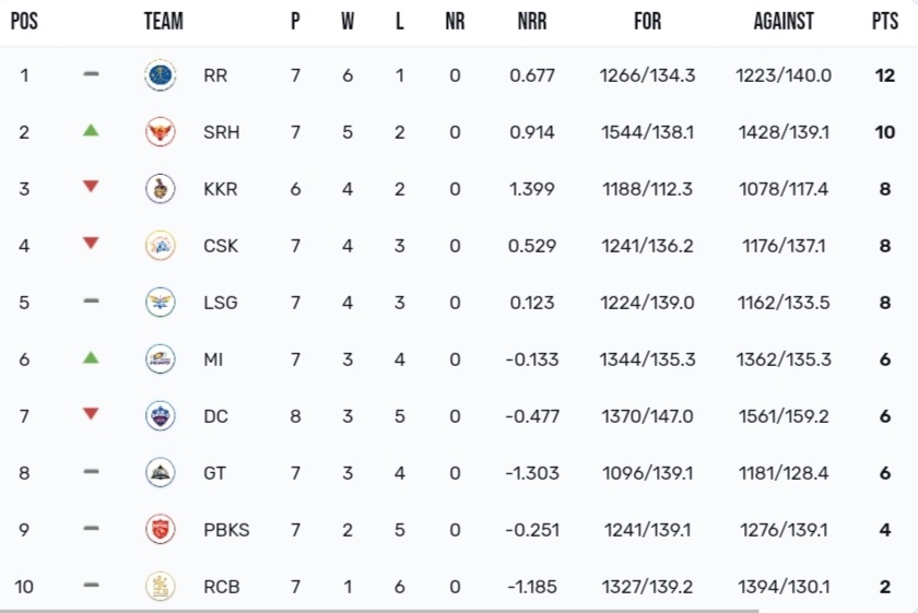 TATA IPL Points Table 2024, SRH Surpasses CSK & KKR TATA IPL Points Table 2024, SRH Surpasses CSK & KKR as They moves to 2nd Position After DC vs SRH Match