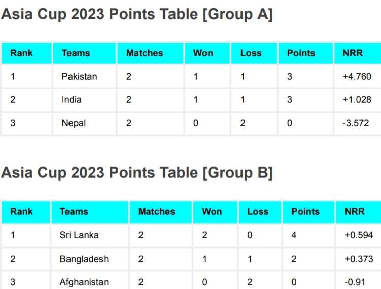 Asia Cup 2023 Points Table After SL vs AFG Match | Asia Cup 2023 Final Group Stage Rankings Asia Cup 2023 Points Table After SL vs AFG Match | Asia Cup 2023 Final Group Stage Rankings