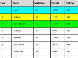 ICC Men's T20I Team Rankings [Rank 1 to 10], Australia Surpassed Pakistan Updated After India vs Australia 3rd T20I 2023