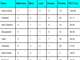 ICC WTC Points Table, South Africa at TOP, India slips to 5th Position Latest After IND vs SA 1st Test 2023 | ICC World Test Championship 2023-2025 Points Table