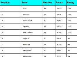 ICC Men’s ODI Team Rankings [Rank 1 to 10] Latest Updated After Sri Lanka vs Zimbabwe 2nd T20I 2024 | ICC ODI Team Standings