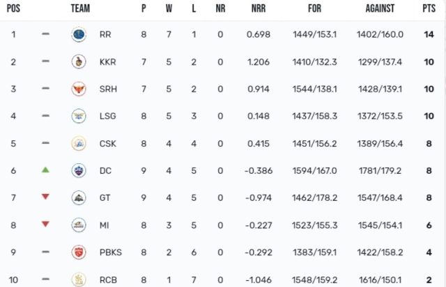 TATA IPL Points Table 2024, Delhi Capitals are Leading their way Towards Playoffs | IPL 2024 Orange Cap Standings | IPL 2024 Purple Cap Standings