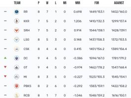 TATA IPL Points Table 2024, Delhi Capitals are Leading their way Towards Playoffs | IPL 2024 Orange Cap Standings | IPL 2024 Purple Cap Standings