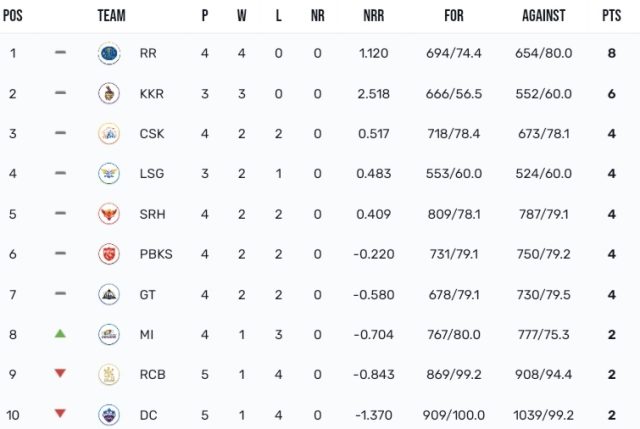 TATA IPL Points Table 2024 After MI vs DC