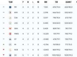 TATA IPL Points Table 2024 After MI vs DC