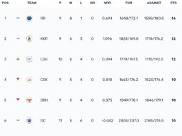 TATA IPL Points Table 2024, LSG Defeated MI and Moves to 3rd Spot | IPL 2024 Orange Cap Standings | IPL 2024 Purple Cap Standings