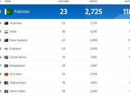 ICC ODI Team Ranking, Pakistan Ranked No.1 Team in ODI Cricket | ICC Men's ODI Team Standing Updated After Pakistan vs Afghanistan ODI Series 2023