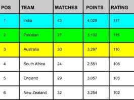 ICC Team Ranking After IND vs AUS 2nd ODI, India Retains No.1 Position in ODI Format | ICC Men’s ODI Team Ranking