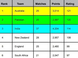 ICC Team Rankings, Australia Surpasses Pakistan and Becomes No. 1 ODI Team in the World | ICC ODI Team Standings