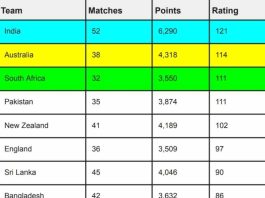 ICC Men's ODI Team Rankings [Rank 1 to 10] After India vs South Africa | ICC Men's ODI Team Standings