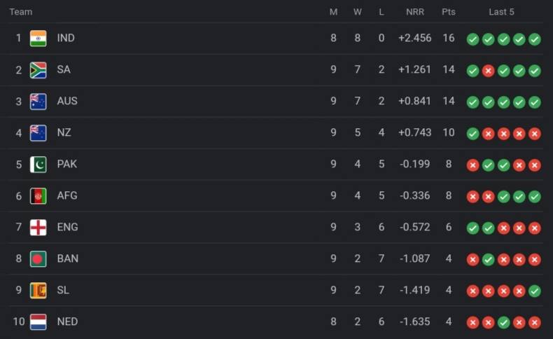 ICC World Cup 2023 Points Table [Rank 1 to 10], Pakistan ELIMINATED After PAK vs ENG Match | ICC Men's ODI World Cup 2023 Standings