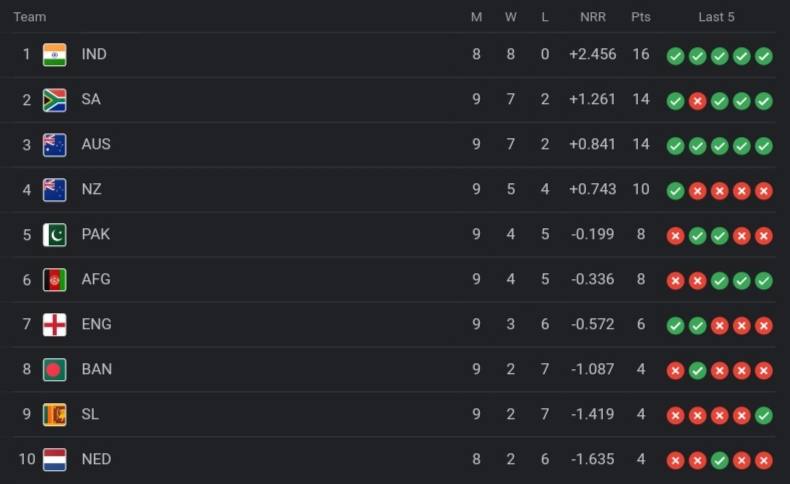 ICC World Cup 2023 Points Table [Rank 1 to 10], Pakistan ELIMINATED After PAK vs ENG Match | ICC Men's ODI World Cup 2023 Standings