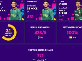 World Cup 2023 Stats: Most Runs, Most Sixes, Most Wickets, Most 100s, Highest Run-Scorer | ICC Men’s ODI World Cup 2023 Stats