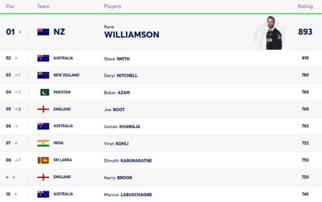 ICC Men's Test Player Rankings [Rank 1 to 10] Latest Updated After IND vs ENG 3rd Test 2024 | ICC Test Player Standings