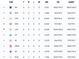 Know the Latest TATA IPL Points Table 2024 [April 14] Updated After KKR vs LSG