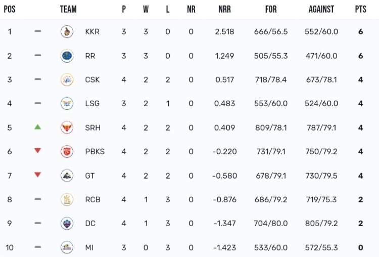 Latest TATA IPL Points Table 2024 [Updated Today] After SRH vs CSK