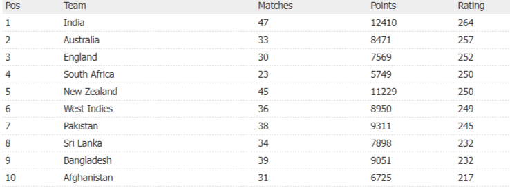 ICC Team Rankings Latest After IRE vs PAK 1st T20I ICC Team Rankings Latest After IRE vs PAK 1st T20I