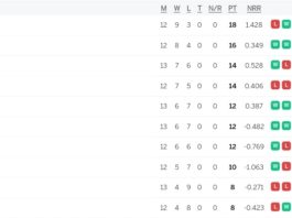 IPL 2024 Points Table, RCB WON against DC by 47 Runs | Indian Premier League 2024 Standings