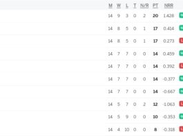 IPL 2024 Points Table, RR vs KKR Match Washed Out Due to Rain | Indian Premier League 2024 Standings After RR vs KKR