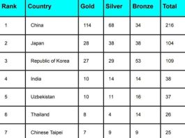 Asian Games Medal Tally 2023 Updated Today, China has 114 Gold Medals and India has 10 Gold Medals | Asian Games 2023 Medal List