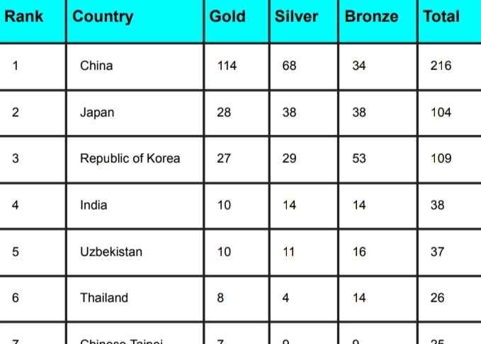 Asian Games Medal Tally 2023 Updated Today, China has 114 Gold Medals and India has 10 Gold Medals | Asian Games 2023 Medal List