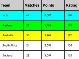 ICC Team Ranking Before ODI World Cup 2023, India at Top, Pakistan holds second | ICC Men's ODI Team Standings