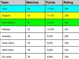 ICC Men's T20I Team Rankings [Rank 1 to 10] After IND vs AUS 5th T20I 2023 | ICC Men's T20I Team Standings