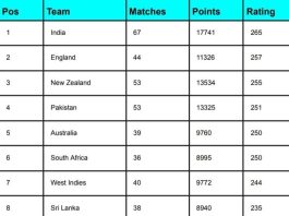 ICC Men's T20I Team Rankings [Rank 1 to 10] After SA vs IND 3rd T20I 2023 | ICC Men's T20I Team Standings