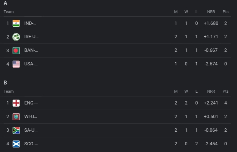 ICC U19 World Cup 2024 Points Table | Groups Rankings Updated After Pakistan U19 vs Nepal U19 | ICC Men’s U19 World Cup 2024 Standings