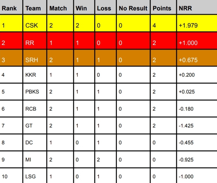 IPL Points Table 2024, MI slips to the 9th Position Latest Updated After SRH vs MI | IPL Orange Cap & Purple Cap 2024 Holder List