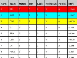 [Today] IPL Points Table 2024 Latest After MI vs RR | Mumbai Indians are Still at Last Position | IPL 2024 Team Rankings