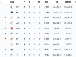 TATA IPL 2024 Points Table [Updated Today] After GT vs PBKS