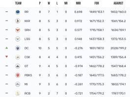 TATA IPL Points Table 2024, DC Surpasses CSK, Moves to 5th Spot | IPL 2024 Orange Cap Standings | Purple Cap Standings