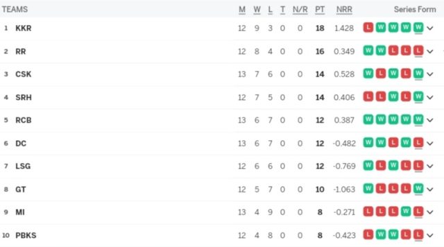 IPL 2024 Points Table, RCB WON against DC by 47 Runs | Indian Premier League 2024 Standings