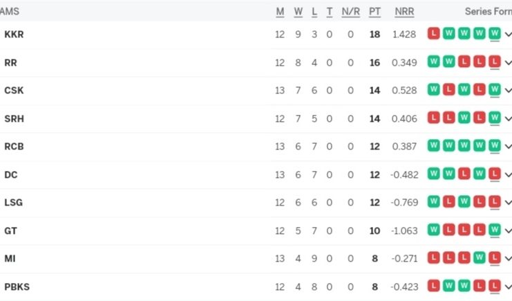 IPL 2024 Points Table, RCB WON against DC by 47 Runs | Indian Premier League 2024 Standings