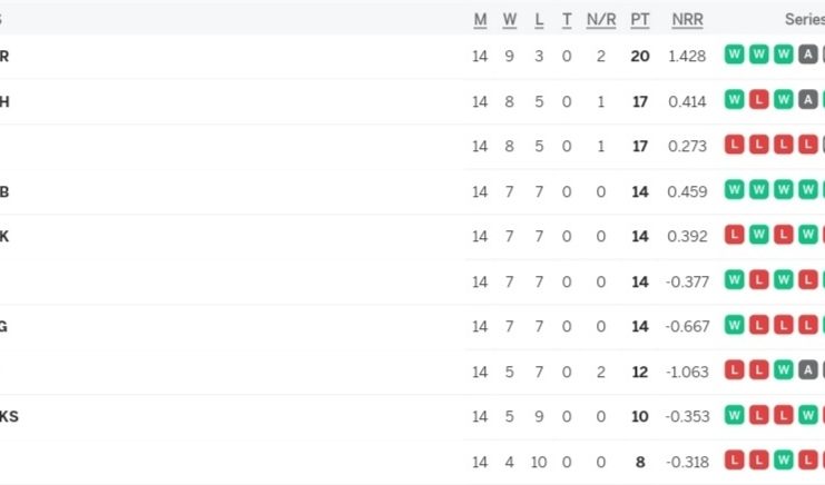 IPL 2024 Points Table, RR vs KKR Match Washed Out Due to Rain | Indian Premier League 2024 Standings After RR vs KKR