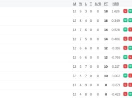 IPL 2024 Points Table Latest After CSK vs RR | IPL 2024 Most Runs | IPL 2024 Most Wickets | Indian Premier League 2024 Standings