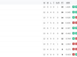 IPL 2024 Points Table Latest After GT vs KKR [May 13], GT vs KKR Match was Called Off Due to Heavy Rain | Indian Premier League 2024 Standings