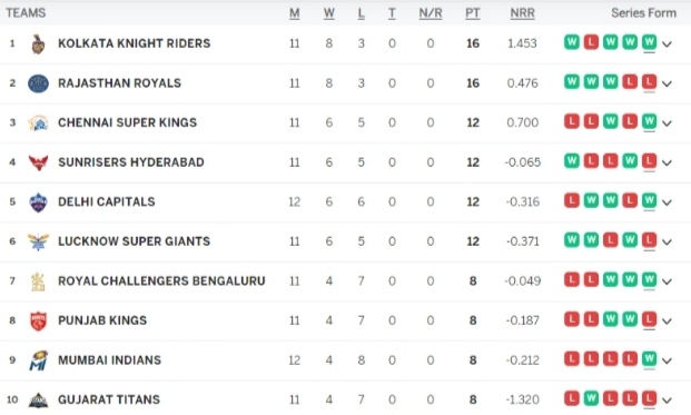 IPL 2024 Points Table Latest Updated After DC vs RR | Indian Premier League 2024 Standings