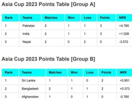 Asia Cup 2023 Points Table Updated After India vs Nepal Match | Asia Cup 2023 Standings/Rankings (Group A & Group B)