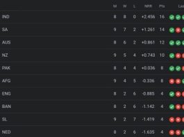 ICC World Cup 2023 Points Table [Rank 1 to 10], Afghanistan ELIMINATED After South Africa vs Afghanistan match ICC Men's ODI World Cup 2023 Standings