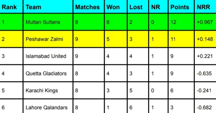 PSL 2024 Points Table, Multan Sultans at TOP | PSL Most Run-Scorer | PSL Highest Wicket-Taker | PSL Rankings Latest Updated Today After Peshawar Zalmi vs Quetta Gladiators 