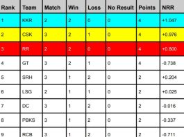 TATA IPL Points Table 2024, KKR Surpasses CSK | IPL Orange Cap 2024 | IPL Purple Cap 2024 | IPL Team Rankings Latest Updated After CSK vs DC