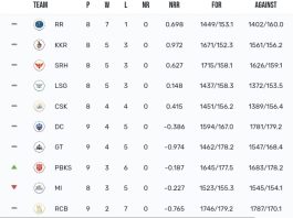 TATA IPL Points Table 2024, PBKS Chased MASSIVE 262 Runs Target | IPL 2024 Orange Cap Standings | IPL 2024 Purple Cap Standings