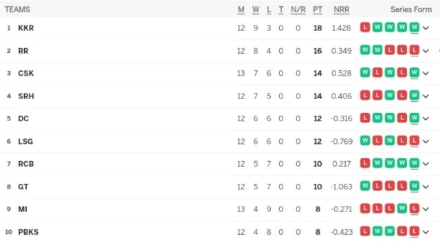 IPL 2024 Points Table Latest After CSK vs RR | IPL 2024 Most Runs | IPL 2024 Most Wickets | Indian Premier League 2024 Standings