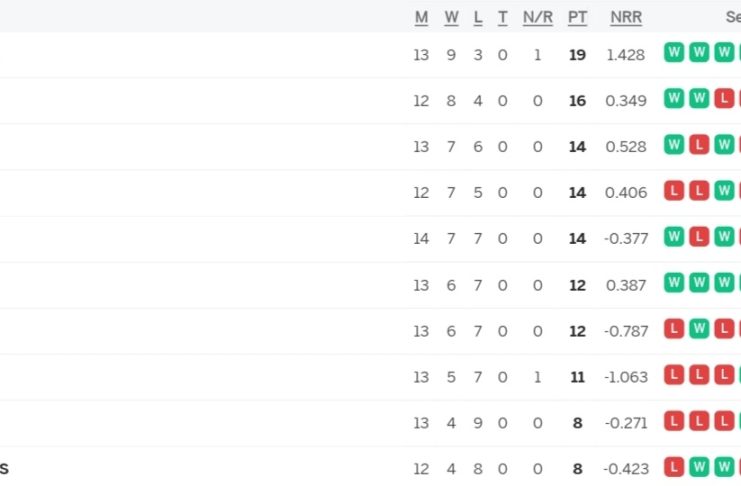 IPL 2024 Points Table Latest After DC vs LSG [May 14], DC Surpasses RCB in IPL Points Table | Indian Premier League 2024 Standings