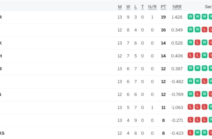 IPL 2024 Points Table Latest After GT vs KKR [May 13], GT vs KKR Match was Called Off Due to Heavy Rain | Indian Premier League 2024 Standings