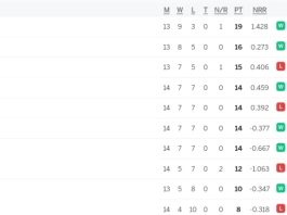 IPL 2024 Points Table Latest After RCB vs CSK Match, RCB QUALIFIED for the IPL 2024 Playoffs | Indian Premier League 2024 Standings