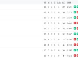 IPL 2024 Points Table Latest After RR vs PBKS [May 15], A POOR Performance by Rajasthan Royals Ahead of IPL 2024 Playoffs | Indian Premier League 2024 Standings