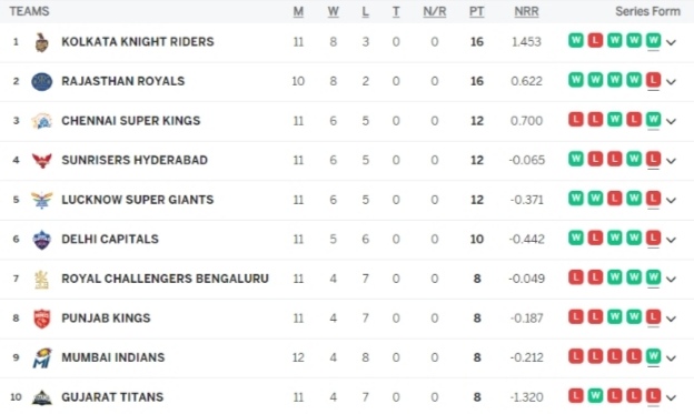 IPL 2024 Points Table Latest Updated After MI vs SRH Match | Indian Premier League 2024 Standings